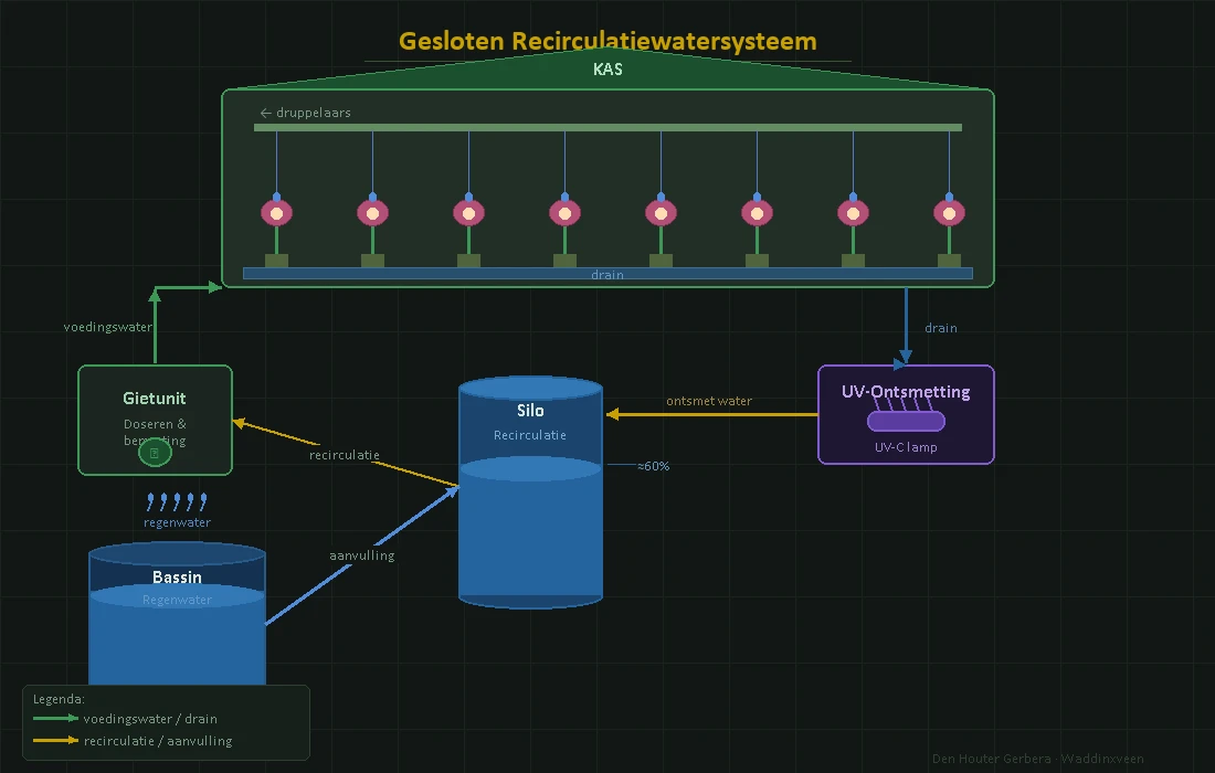 Schematische weergave gesloten recirculatiewatersysteem